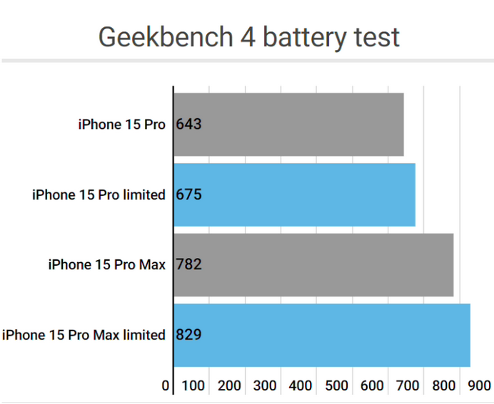 多文镇apple维修站iPhone15Pro的ProMotion高刷功能耗电吗