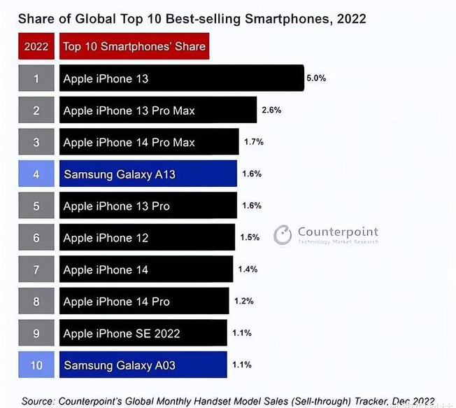 多文镇苹果维修分享:为什么iPhone14的销量不如iPhone13? 