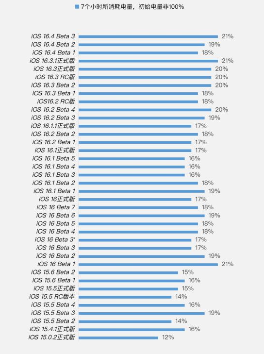 多文镇苹果手机维修分享iOS 16.4 Beta 3续航跑分等测试结果汇总 