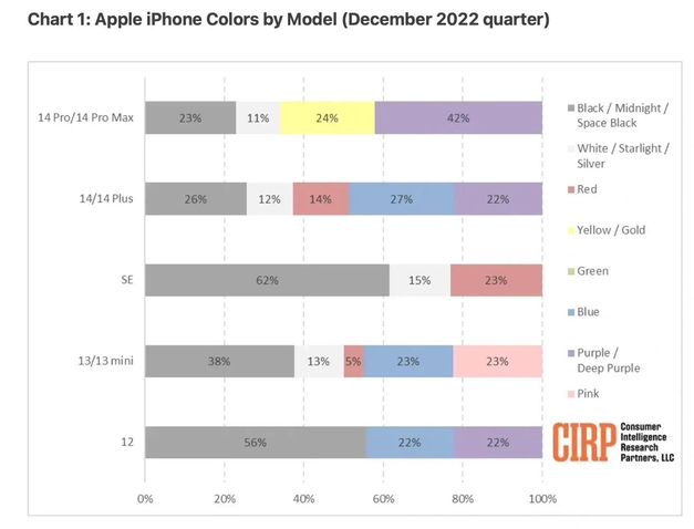 多文镇苹果维修网点分享：美国用户最喜欢什么颜色的iPhone 14？ 