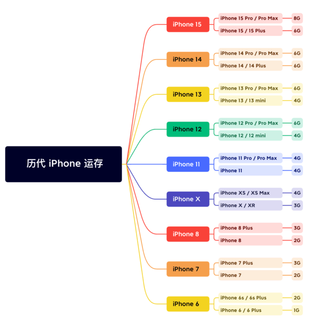 多文镇苹果维修网点分享苹果历代iPhone运存汇总 