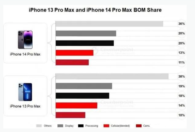 多文镇苹果手机维修分享iPhone 14 Pro的成本和利润 