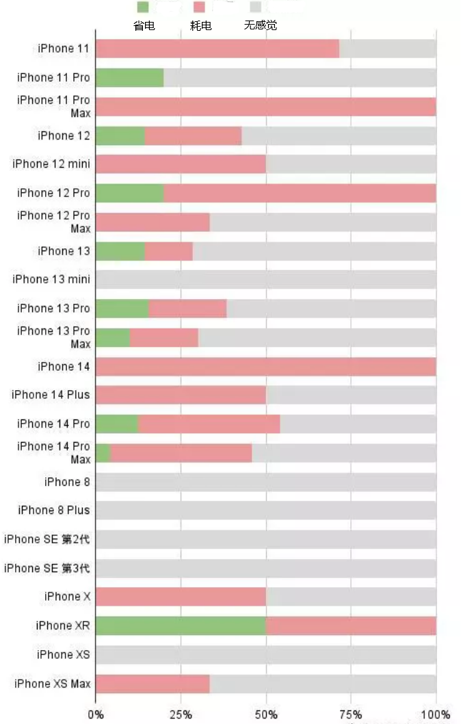 多文镇苹果手机维修分享iOS16.2太耗电怎么办？iOS16.2续航不好可以降级吗？ 