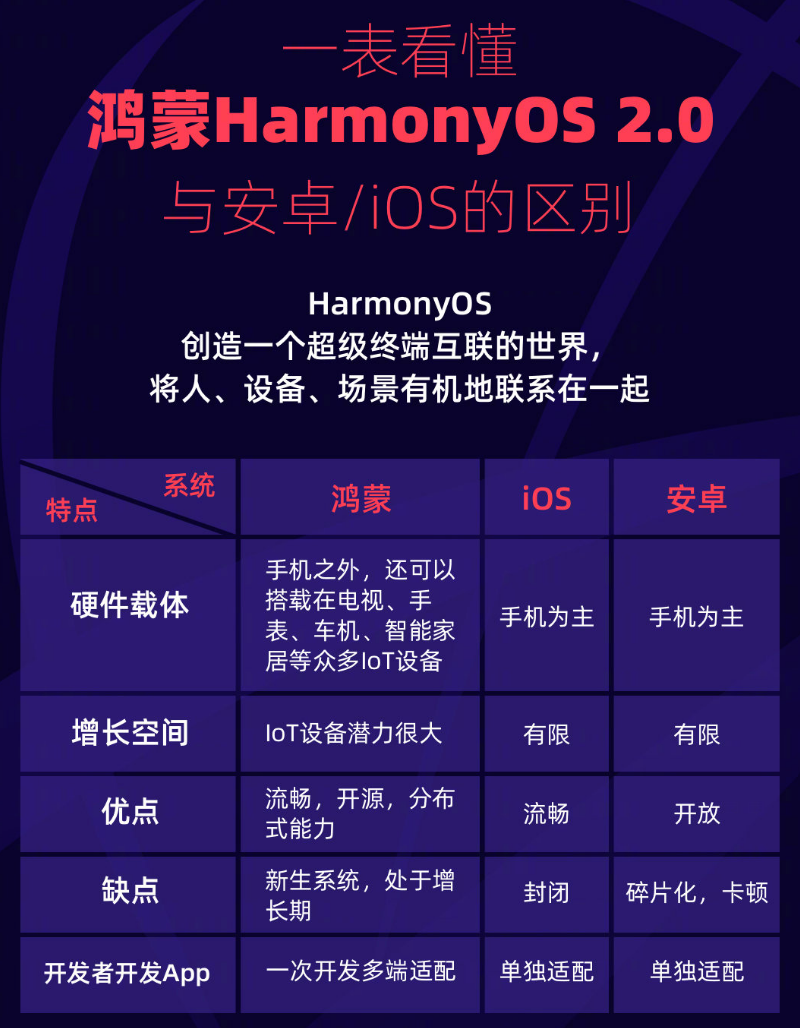 多文镇苹果手机维修分享华为鸿蒙 OS 与安卓以及 iOS 都有什么区别 